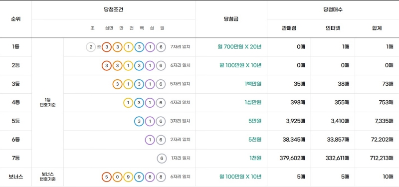305회 연금복권 당첨금액