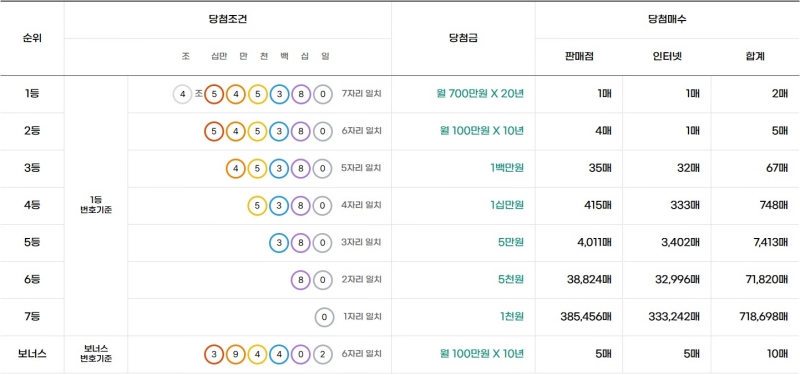 306회 연금복권 당첨금액