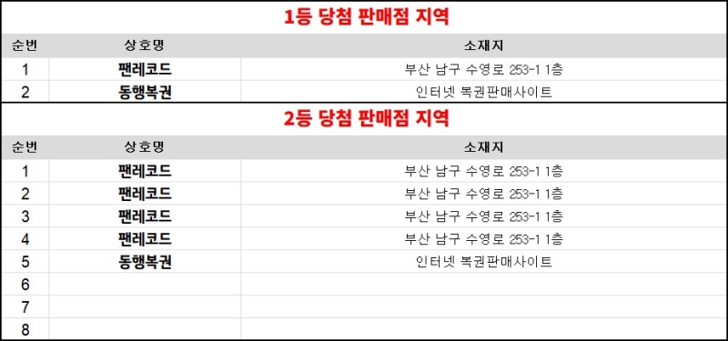 306회 연금복권 당첨판매점