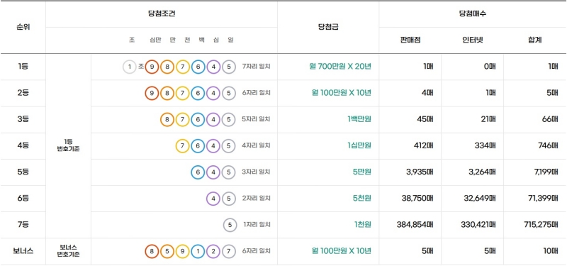307회 연금복권 당첨금액