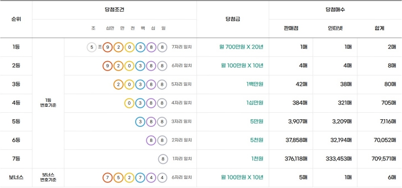 308회 연금복권 당첨금액