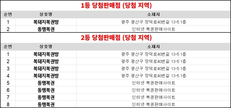 308회 연금복권 당첨판매점