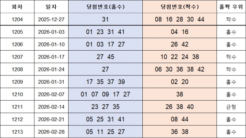 4. 홀짝번호 1214회