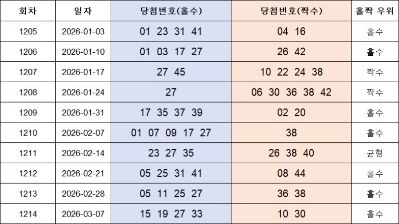 4. 홀짝번호 1215회