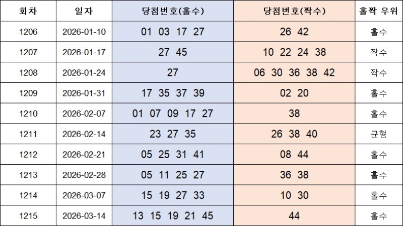 4. 홀짝번호 1216회