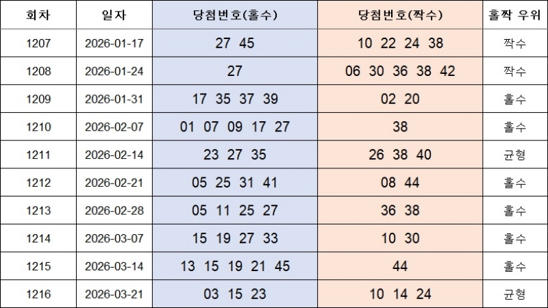 4. 홀짝번호 1217회