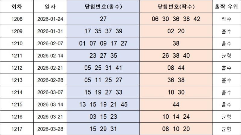 4. 홀짝번호 1218회