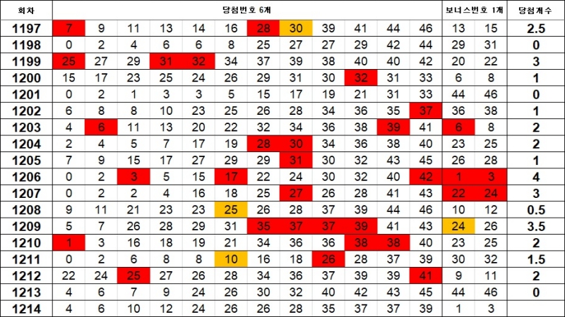 5. 이웃수 1214회