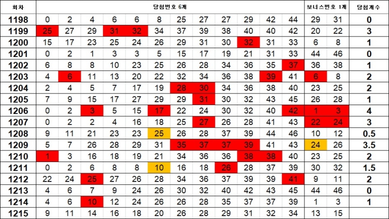 5. 이웃수 1215회