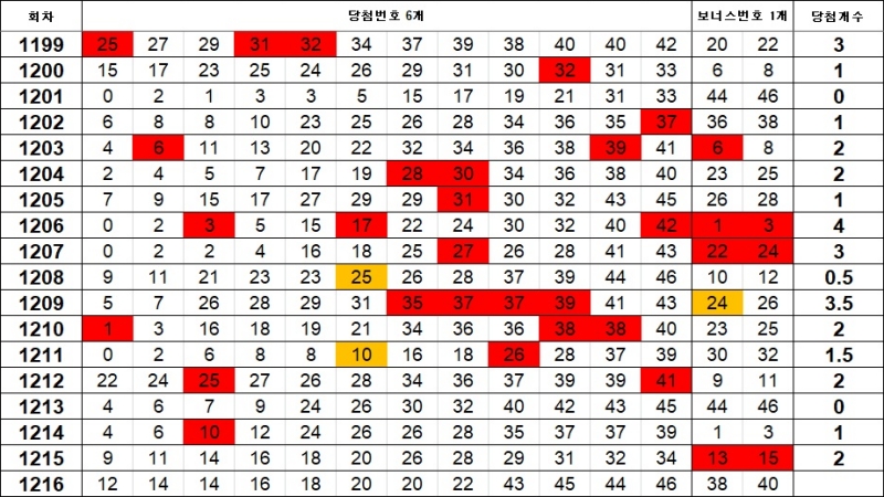 5. 이웃수 1216회