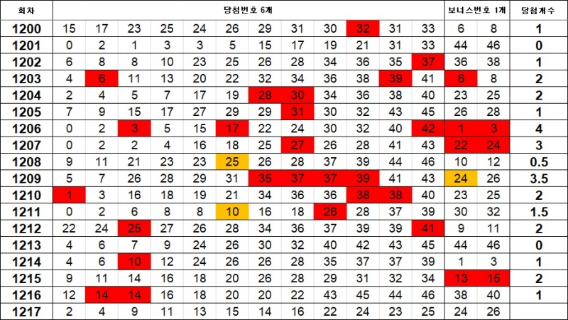 5. 이웃수 1217회