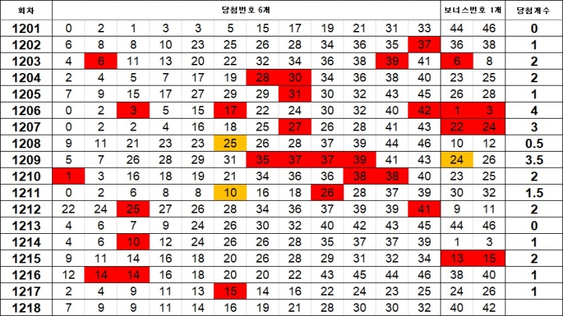 5. 이웃수 1218회