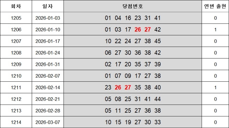 6. 연속번호 1215회