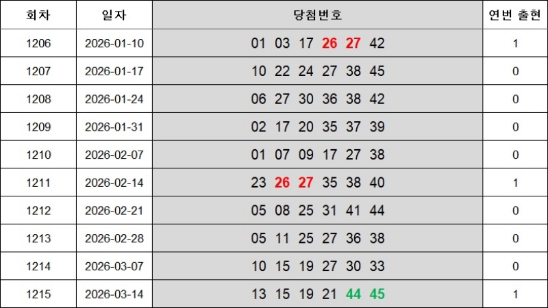 6. 연속번호 1216회
