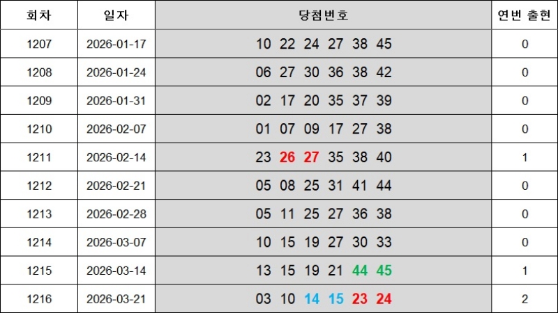 6. 연속번호 1217회