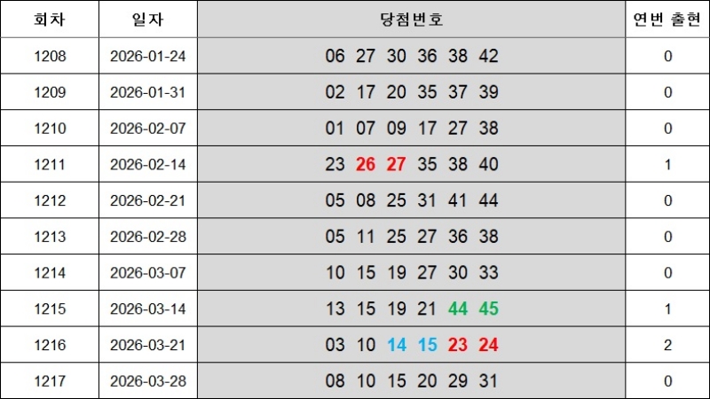 6. 연속번호 1218회