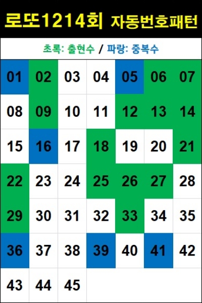 로또 1214회 자동번호 패턴-자동 5천원