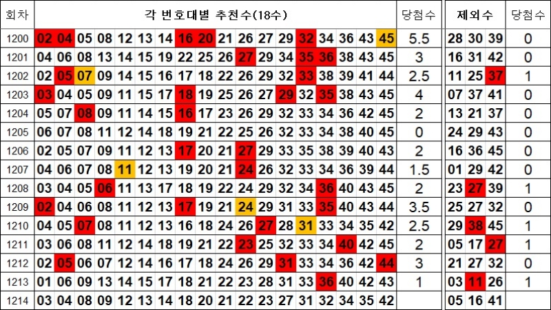 로또 1214회 제외수 및 추천수
