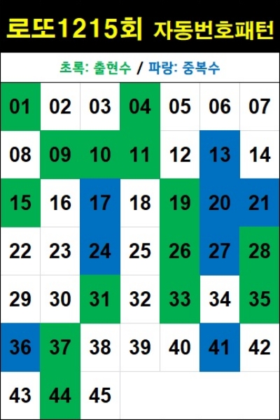 로또 1215회 자동번호 패턴-자동 5천원