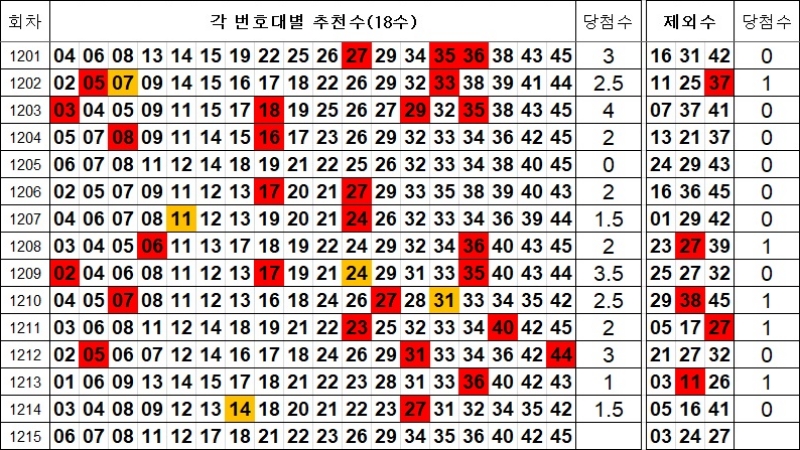 로또 1215회 제외수 및 추천수