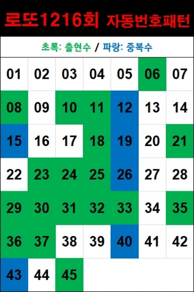 로또 1216회 자동번호 패턴-자동 5천원