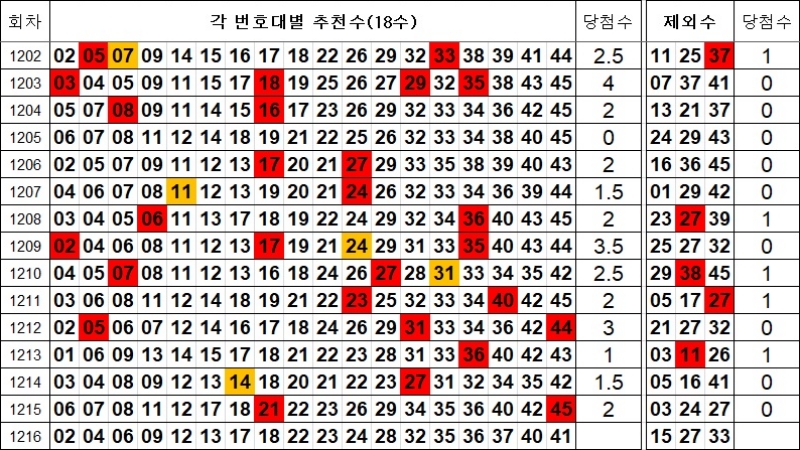 로또 1216회 제외수 및 추천수