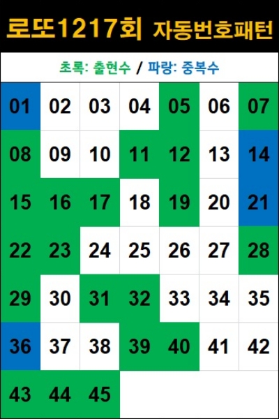 로또 1217회 자동번호 패턴-자동 5천원
