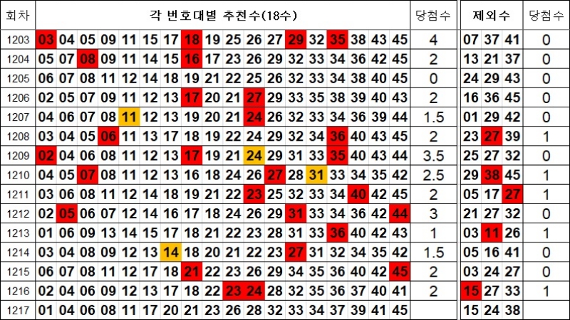 로또 1217회 제외수 및 추천수