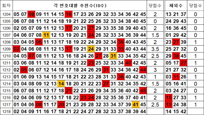로또 1218회 제외수 및 추천수