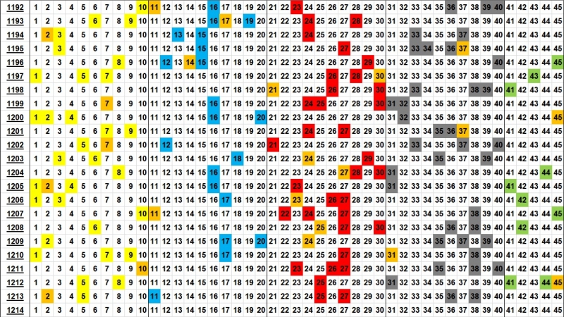 로또 분포도 1214회