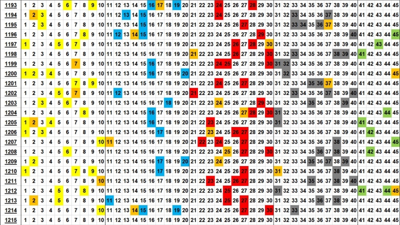 로또 분포도 1215회