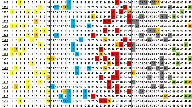 로또 분포도 1217회