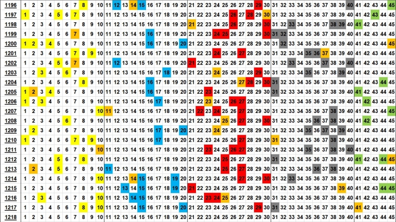 로또 분포도 1218회