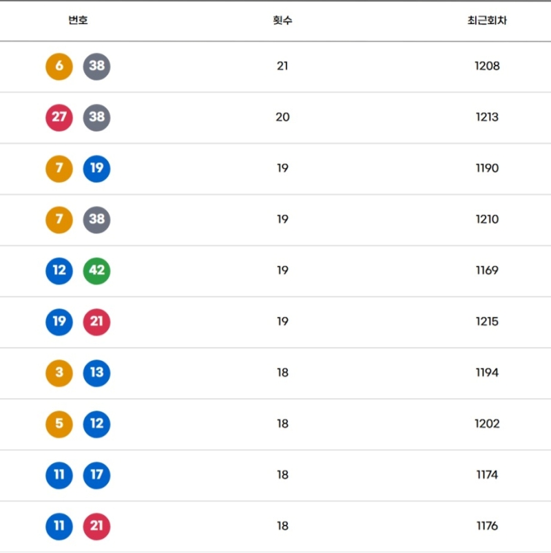 지난 1,000주 동안 로또 궁합수-1216회 기준