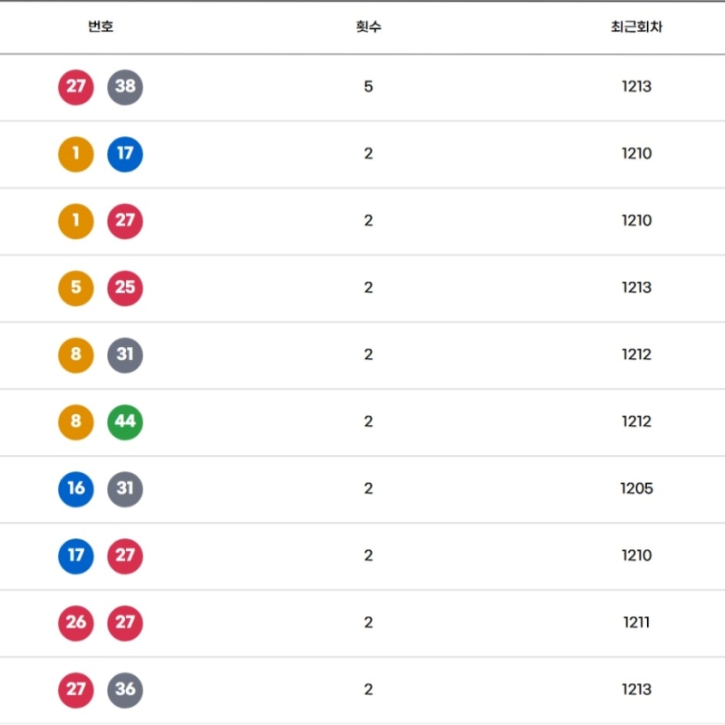 최근 10주간 로또 궁합수-1214회 기준