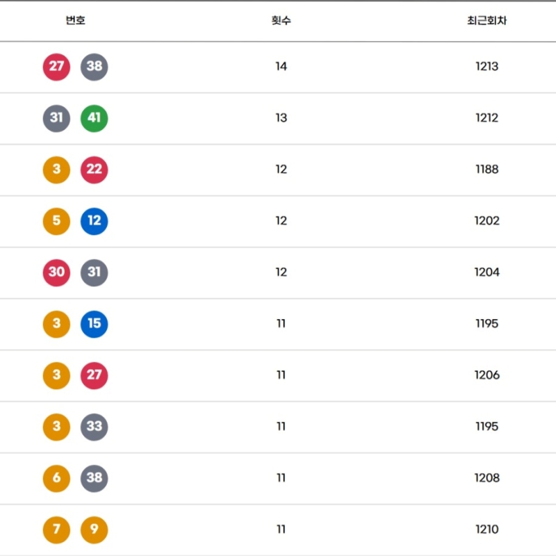 최근 350주간 로또 궁합수-1215회 기준