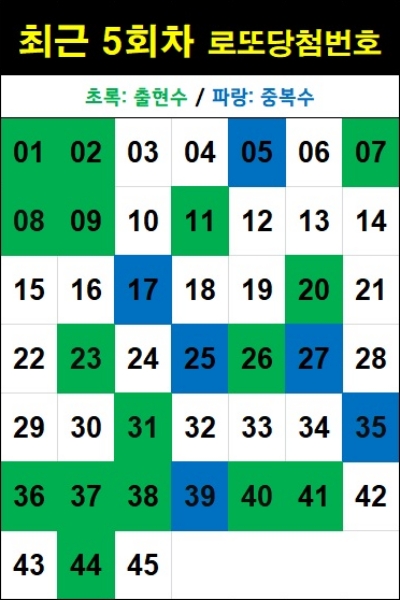 최근 5회차 로또 당첨번호-1214회 기준