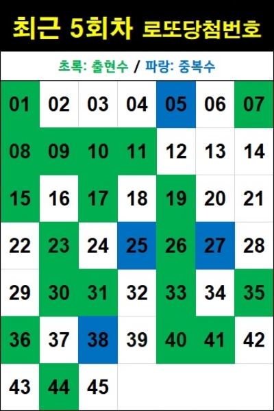 최근 5회차 로또 당첨번호-1215회 기준
