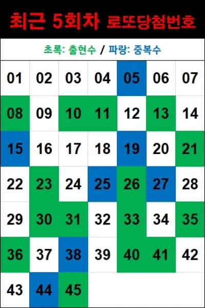 최근 5회차 로또 당첨번호-1216회 기준