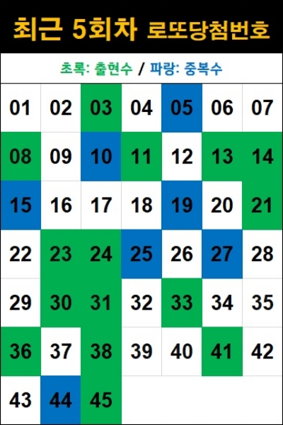 최근 5회차 로또 당첨번호-1217회 기준
