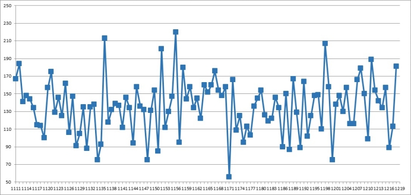 1. 로또 총합계 1219회