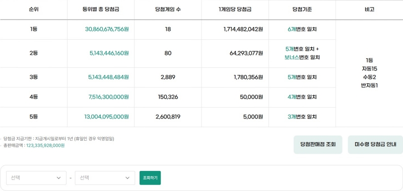 1218회 로또 당첨금액