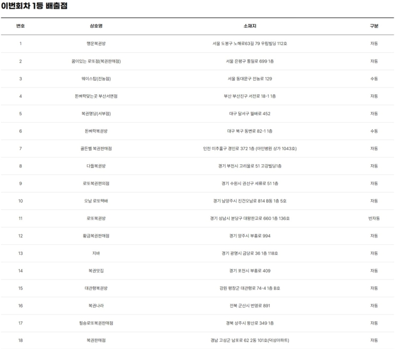 1218회 로또 당첨판매점