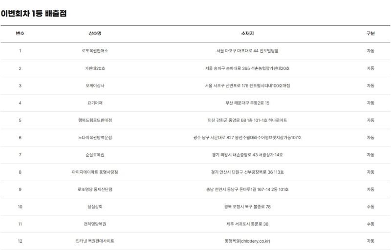 1219회 로또 당첨판매점