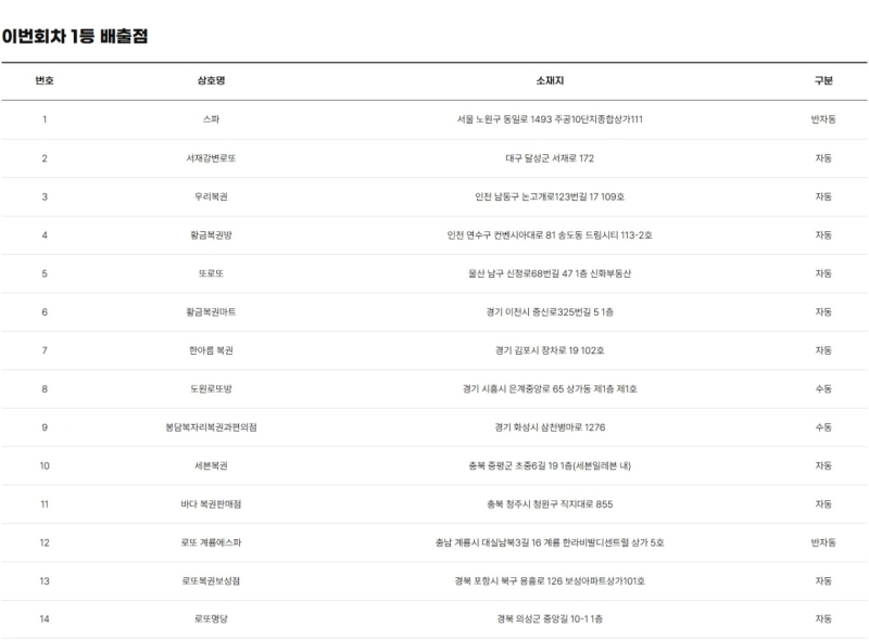 1220회 로또 당첨판매점