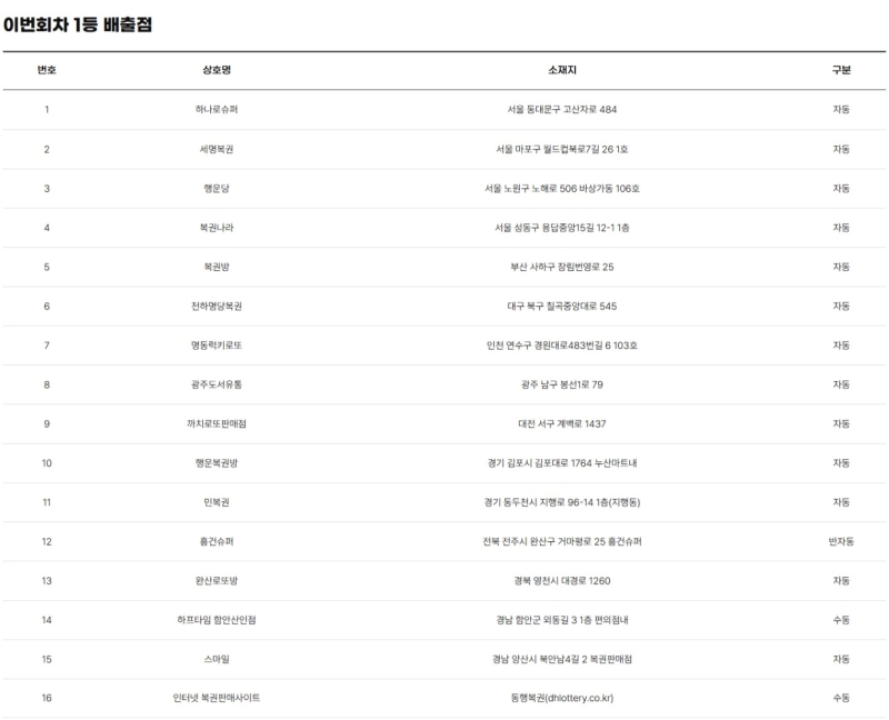 1221회 로또 당첨판매점