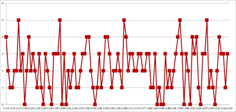 2. 로또 03배수 1219회