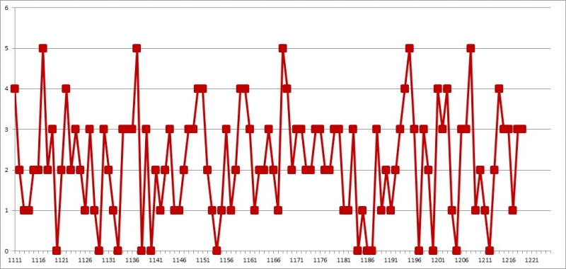 2. 로또 03배수 1220회