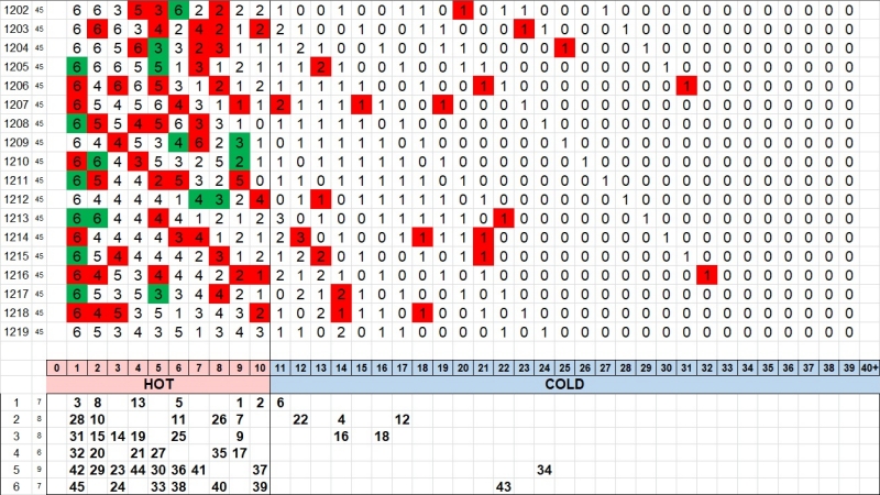 3. 로또 핫콜드 1219회