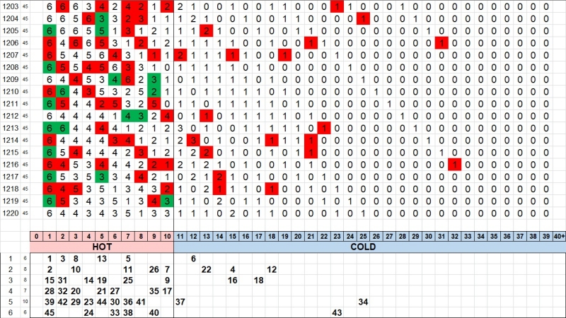 3. 로또 핫콜드 1220회